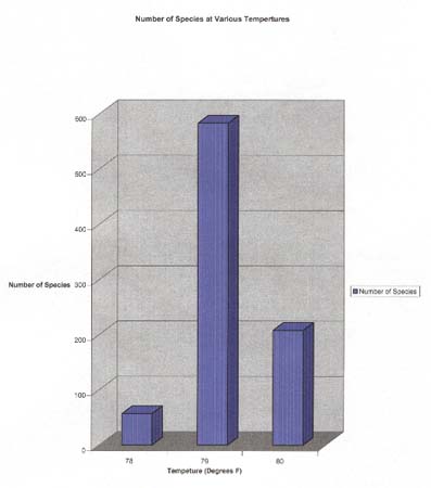 16. Number of Species at Various Temperatures