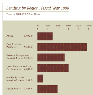 Lending by Region