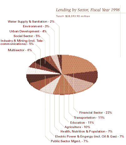 Lending by Sector