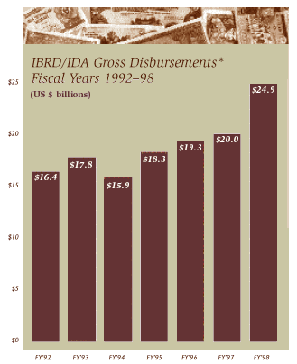 IBRD/IDA Gross Disbursements